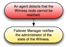 Confirming the failure of a dedicated witness