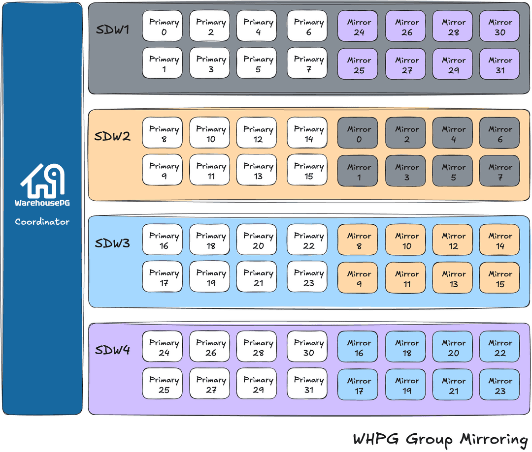 Group mirroring configuration